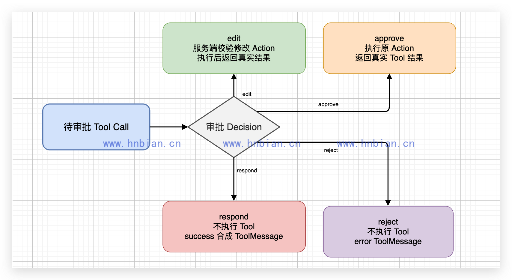 四种 HITL Decision 语义