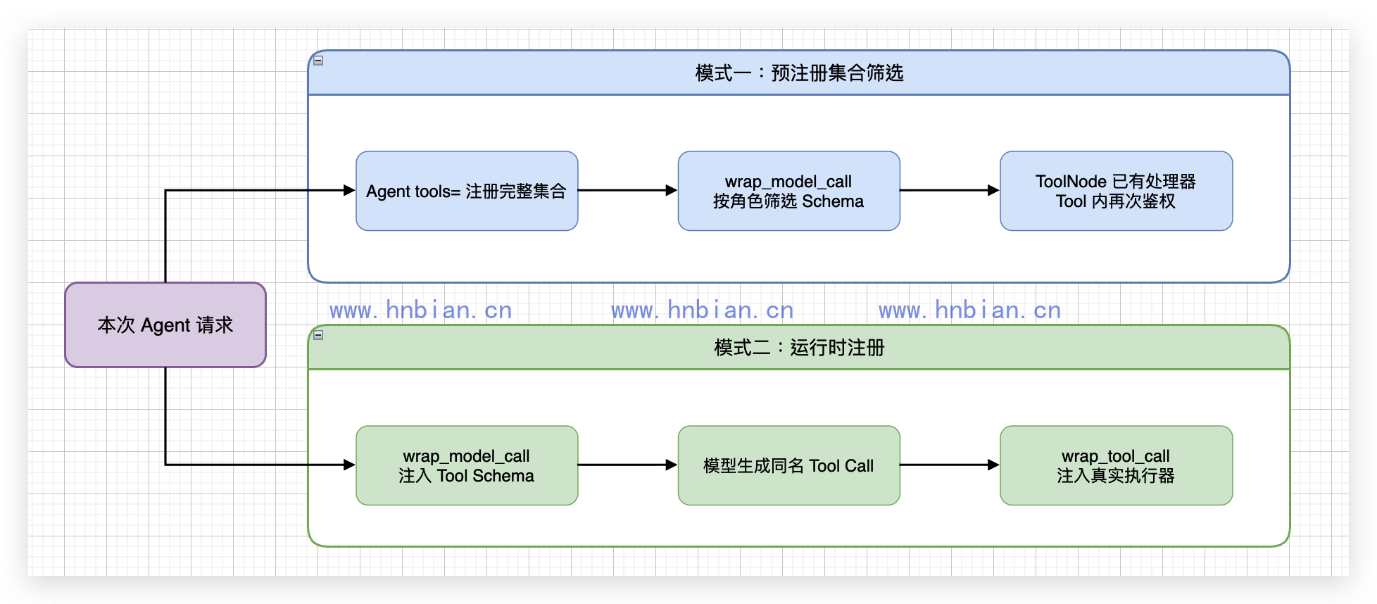 动态工具的两种模式