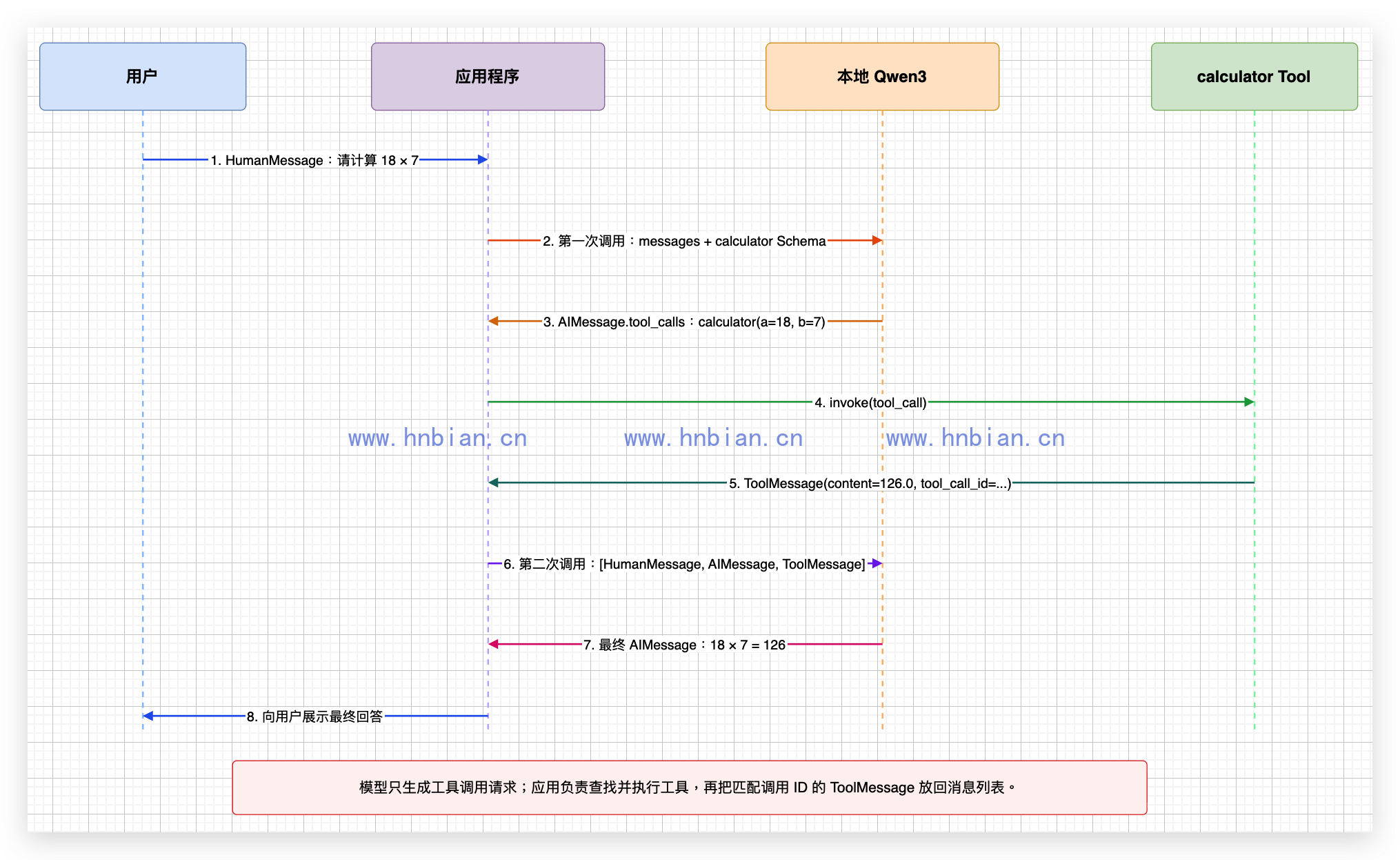 本地 Qwen3 手动工具调用时序图