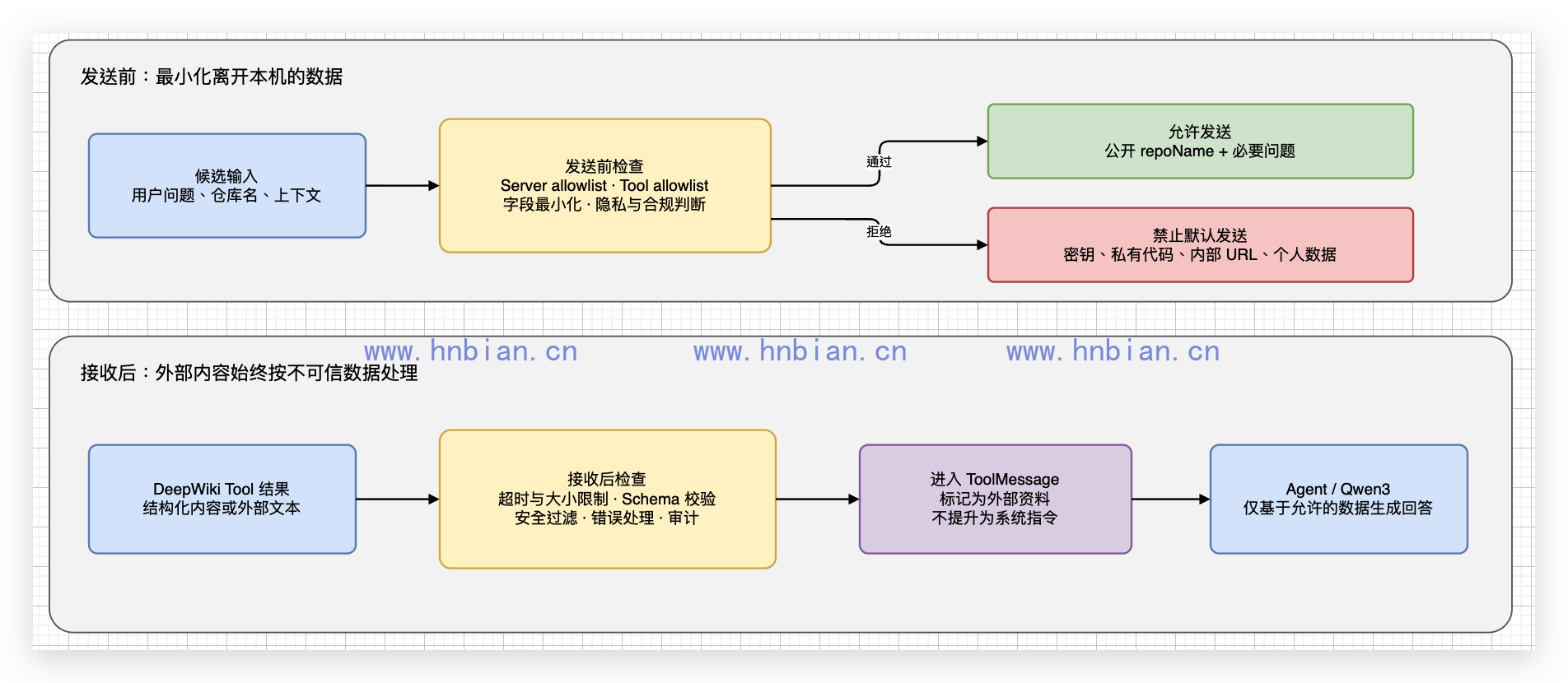 公网 MCP 的发送前与接收后控制