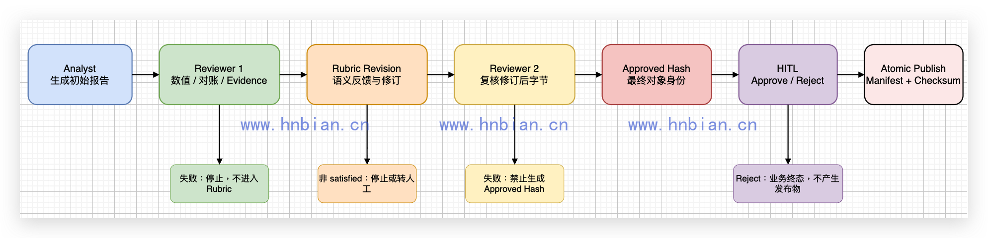 质量门与人工发布控制