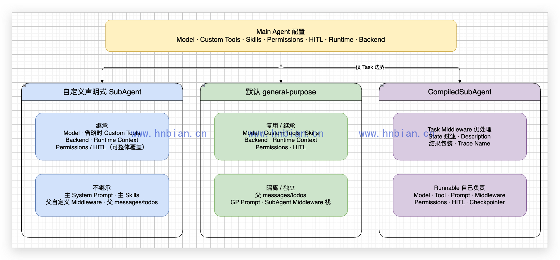 主 Agent 与不同 SubAgent 的能力继承矩阵