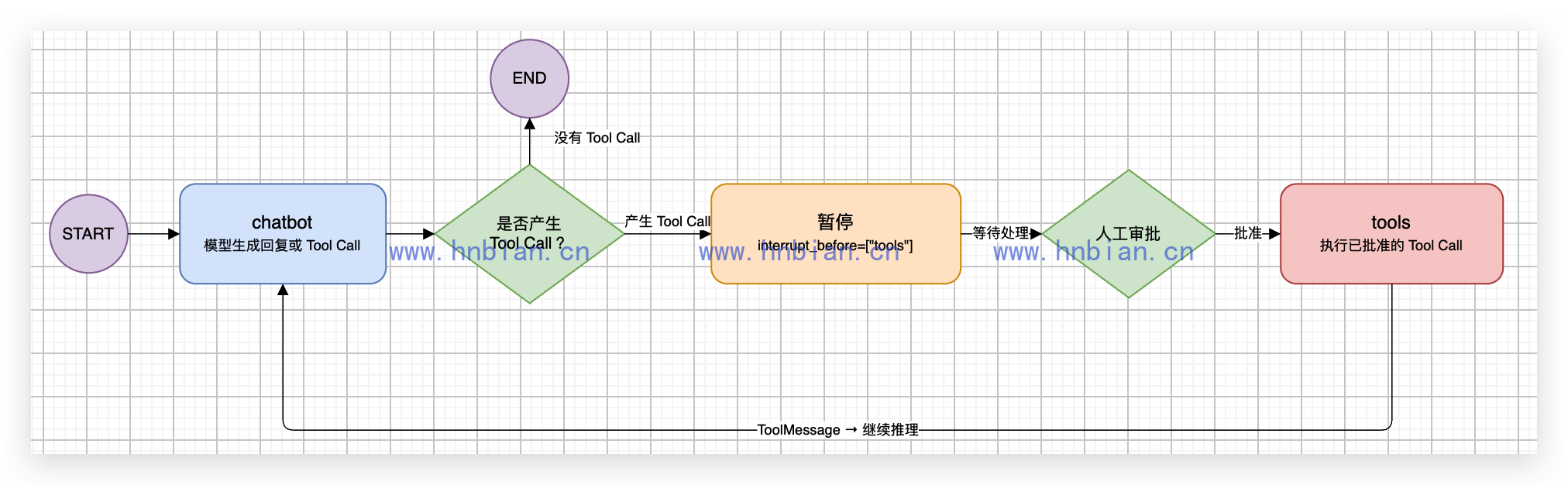 静态断点工具审批 Workflow