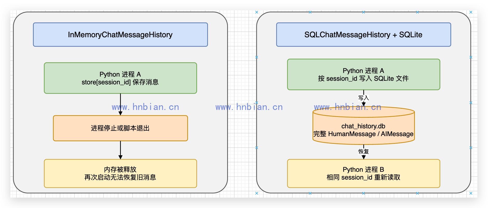内存历史与 SQLite 历史的数据生命周期对比