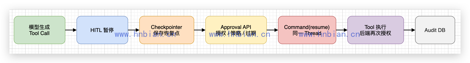 人工审批、Checkpoint、授权与恢复