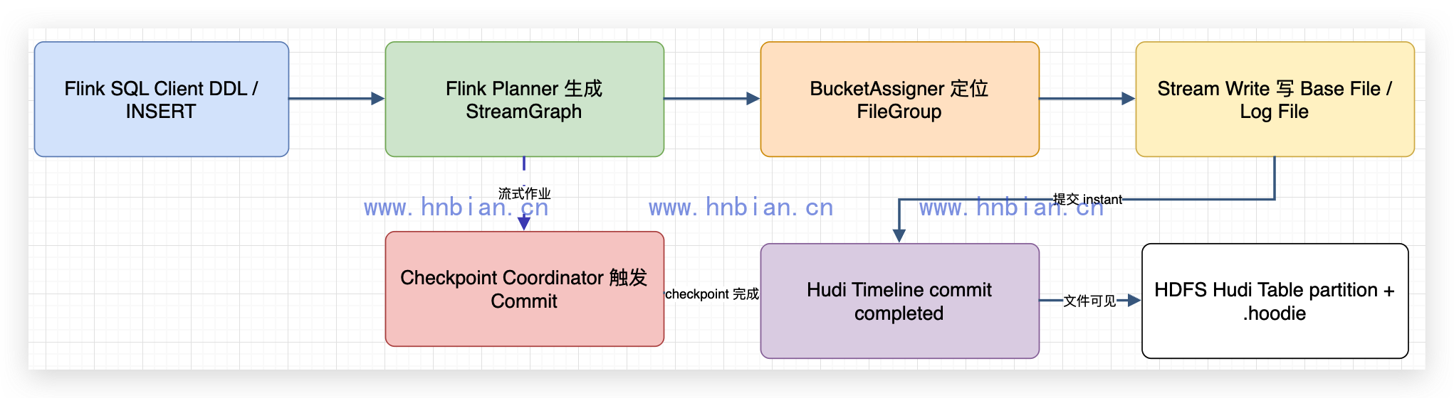 Flink SQL 写入 Hudi 的主流程