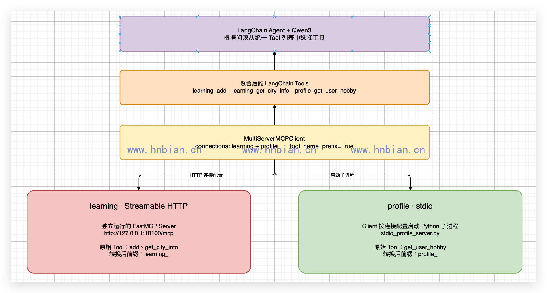 MultiServerMCPClient 聚合 HTTP 与 stdio MCP Server