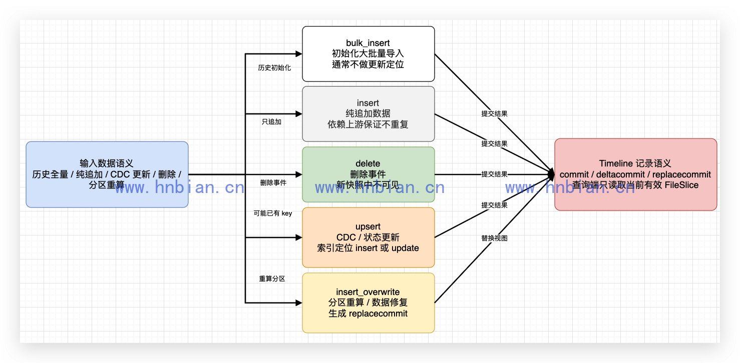 Hudi 写操作选型