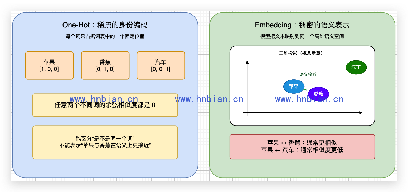 One-Hot 与 Embedding 表达方式