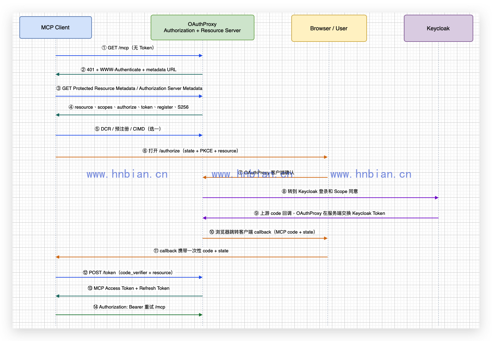 MCP OAuth 2.1 发现与授权流程