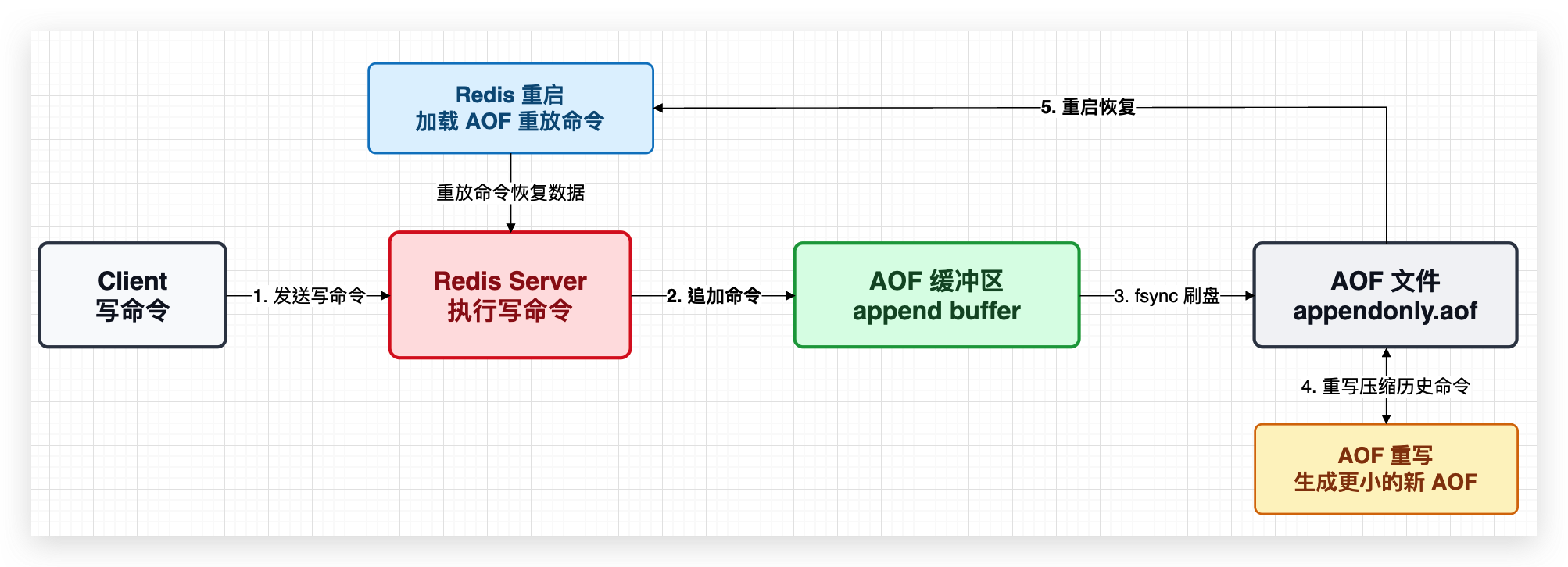 AOF 工作流程