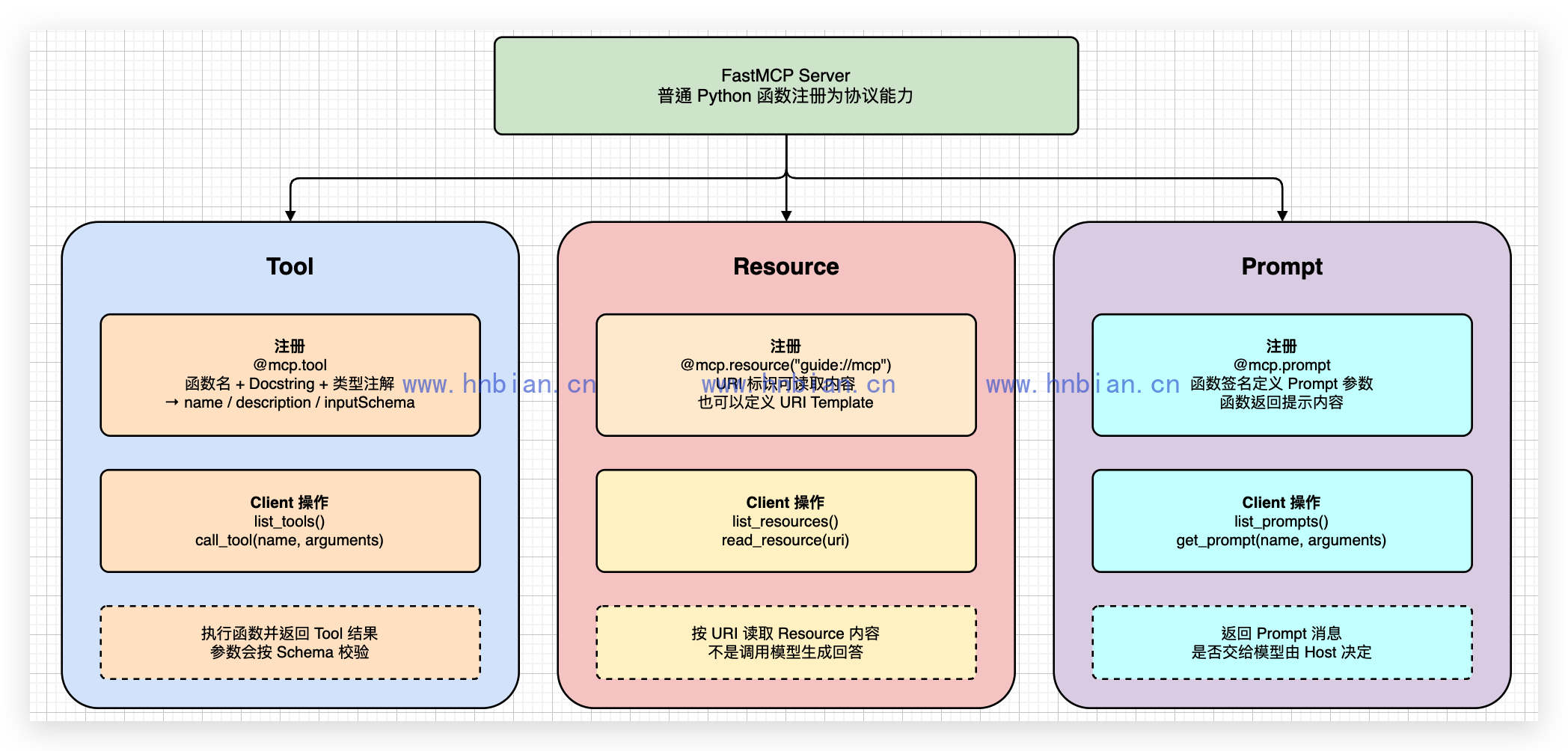 FastMCP 三类能力的注册、发现与调用关系