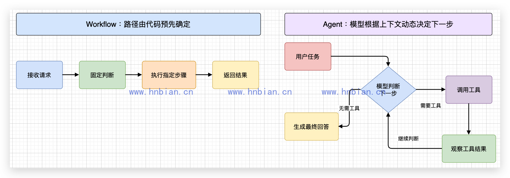 Workflow 与 Agent 的执行方式