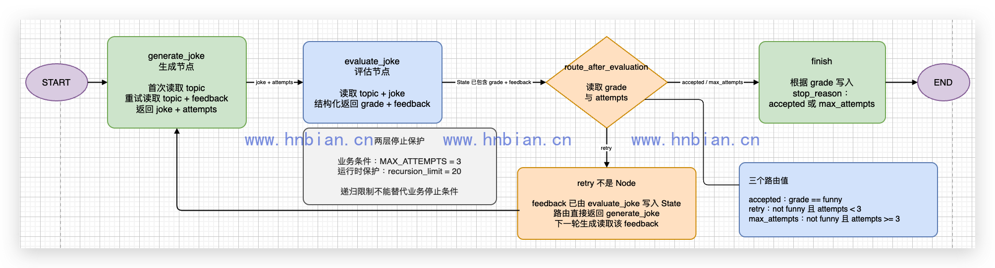 评估器优化器的生成、评估、重试与停止循环