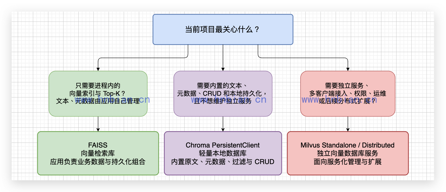 FAISS、Chroma 和 Milvus 的选择路径
