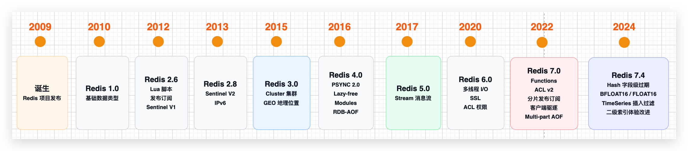 Redis 版本演进