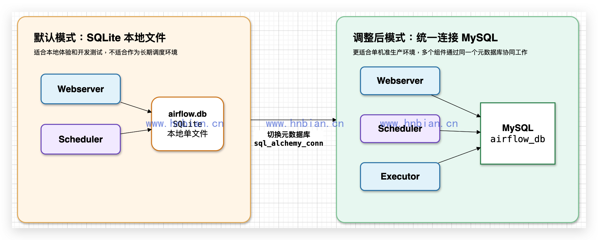 Airflow 元数据库切换示意图