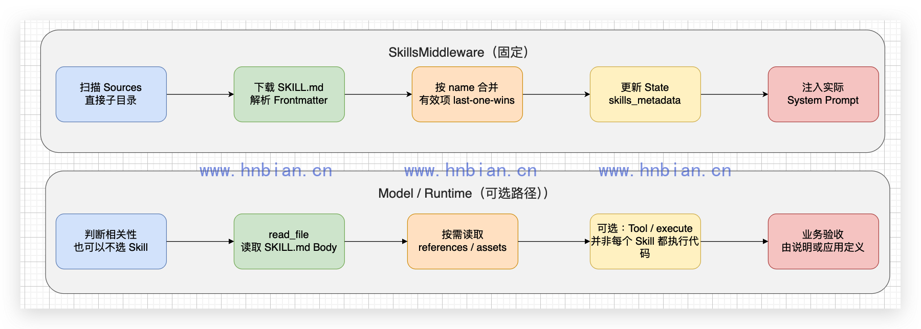 SkillsMiddleware 与模型的职责泳道