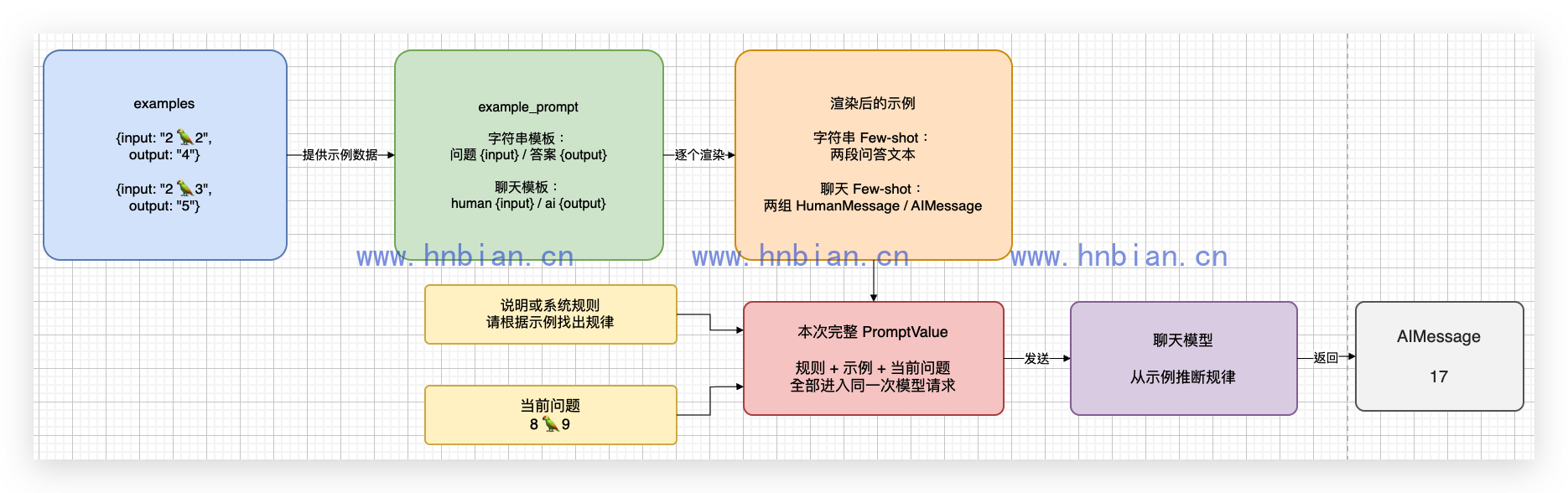 Few-shot 与 ICL 的提示词组装流程