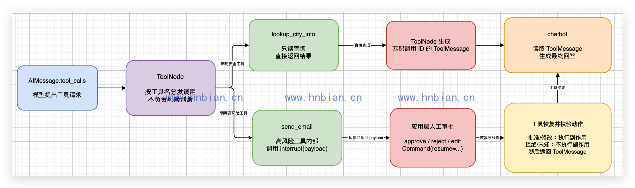 按工具风险选择是否人工审批