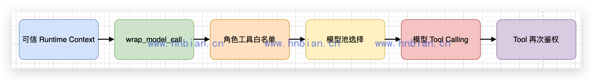 单个 Agent 的运行时路由与双重授权