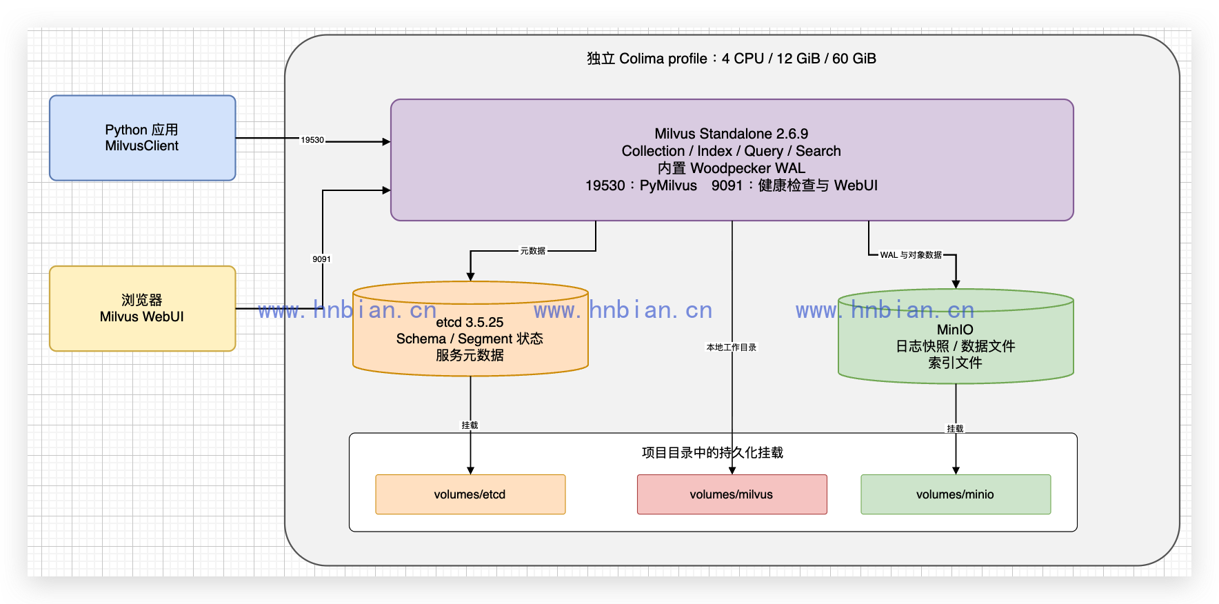 Milvus Standalone 部署结构