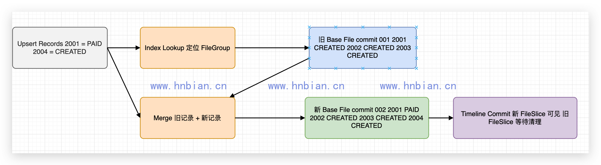 Copy On Write 写入流程