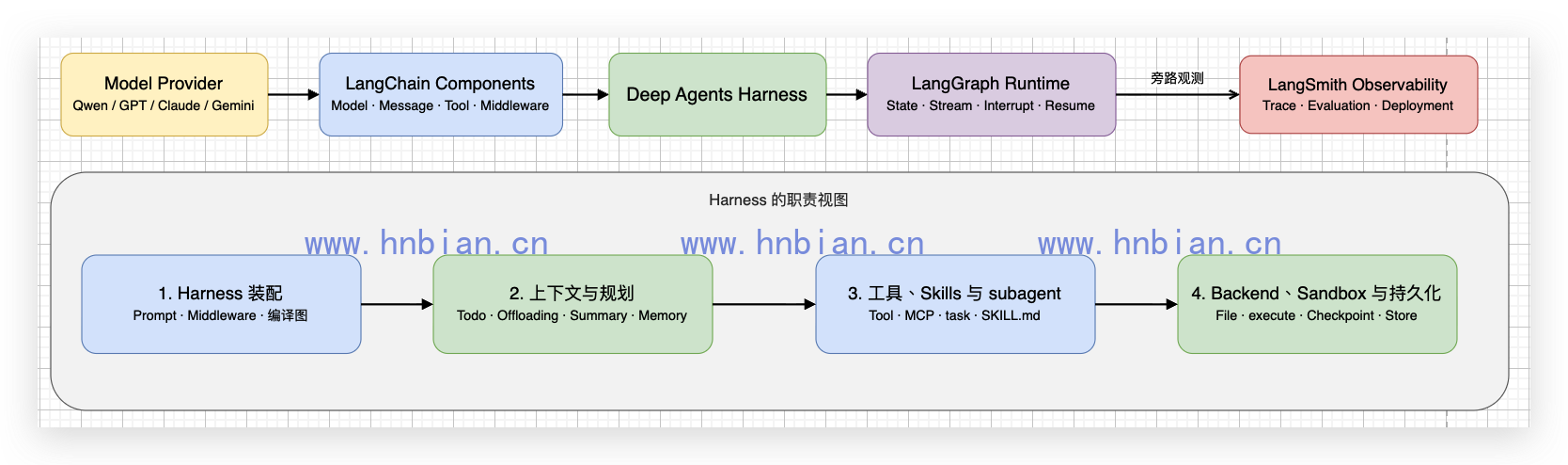 本文使用的 Deep Agents 四层职责模型