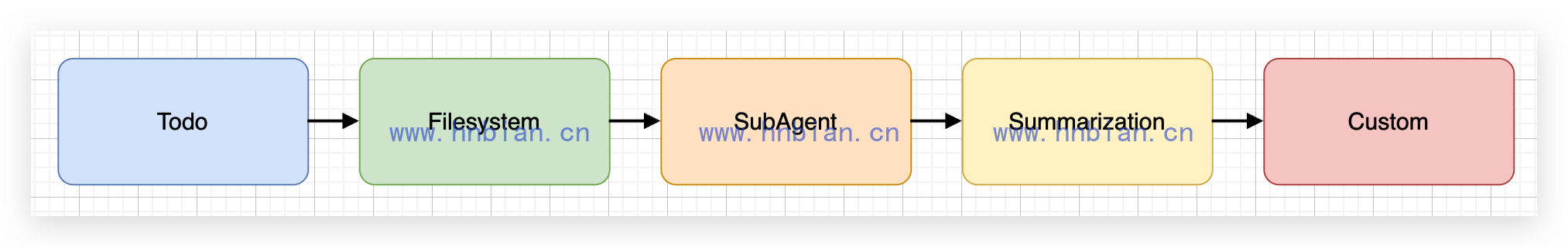 Deep Agents 中间件栈