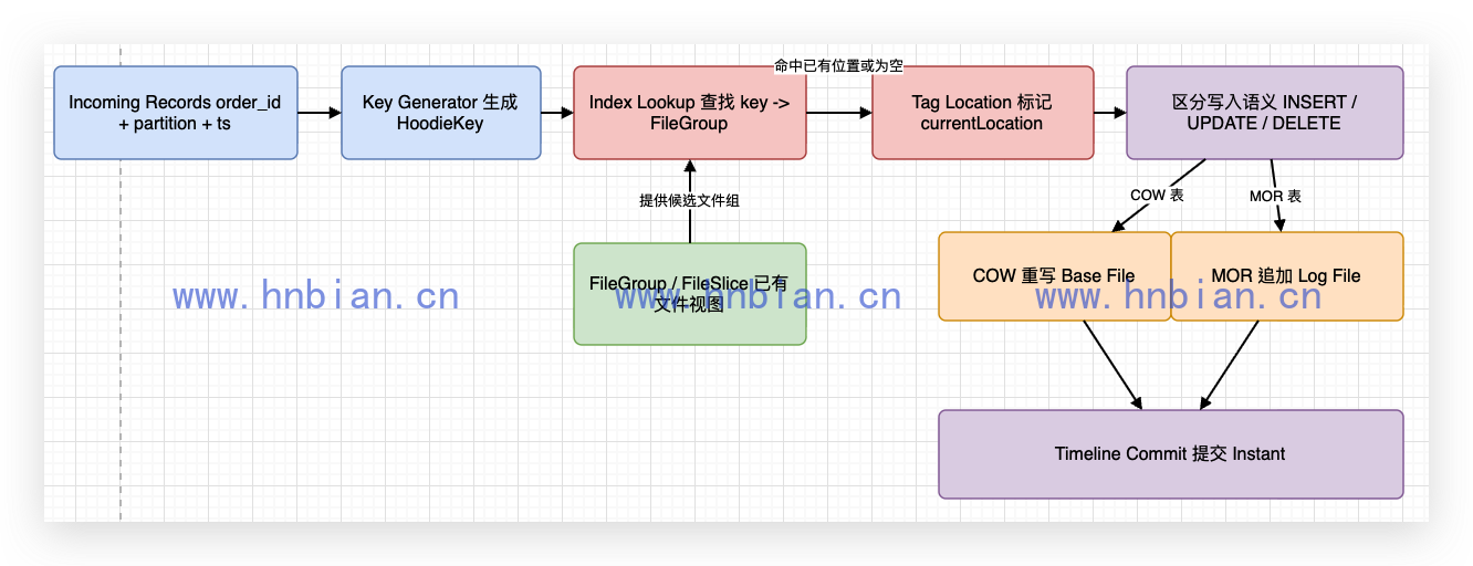 Hudi Index 工作流程