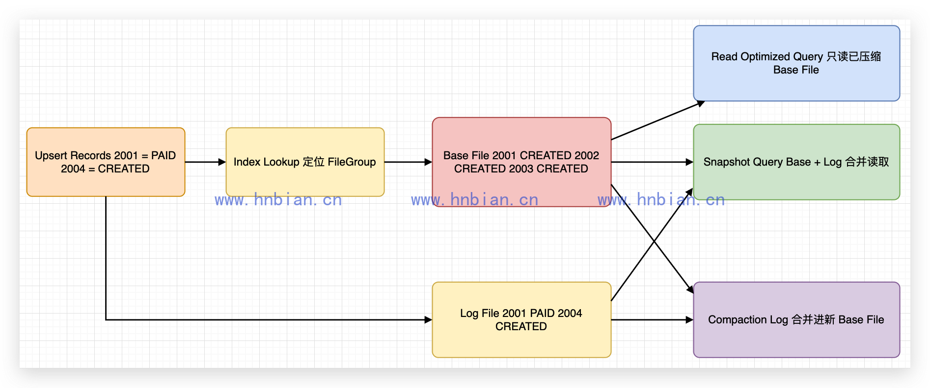 Merge On Read 写入流程