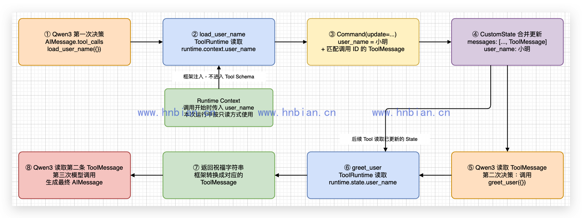 Runtime Context、Command 与自定义 AgentState 更新流程