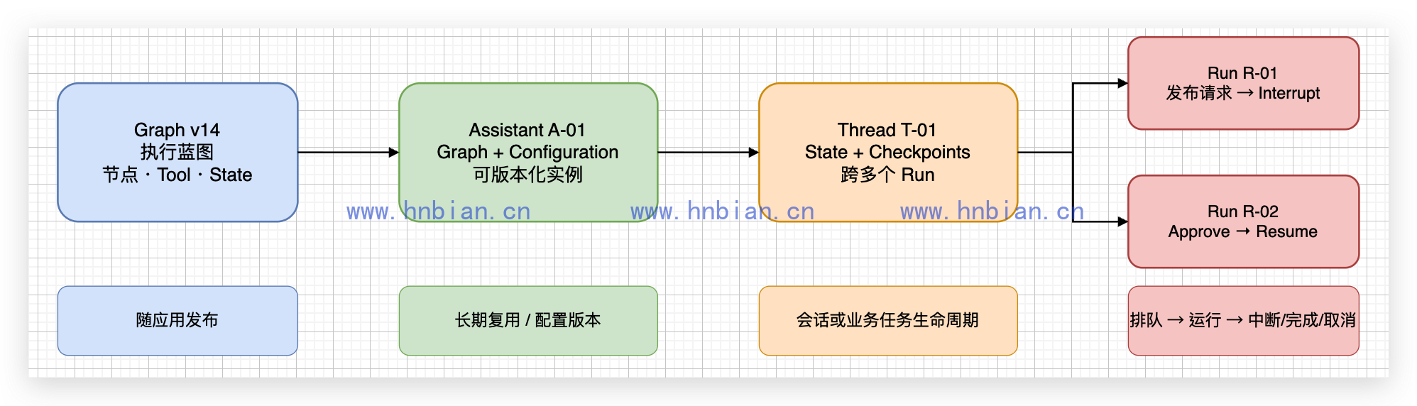 Graph、Assistant、Thread 与 Run 的关系