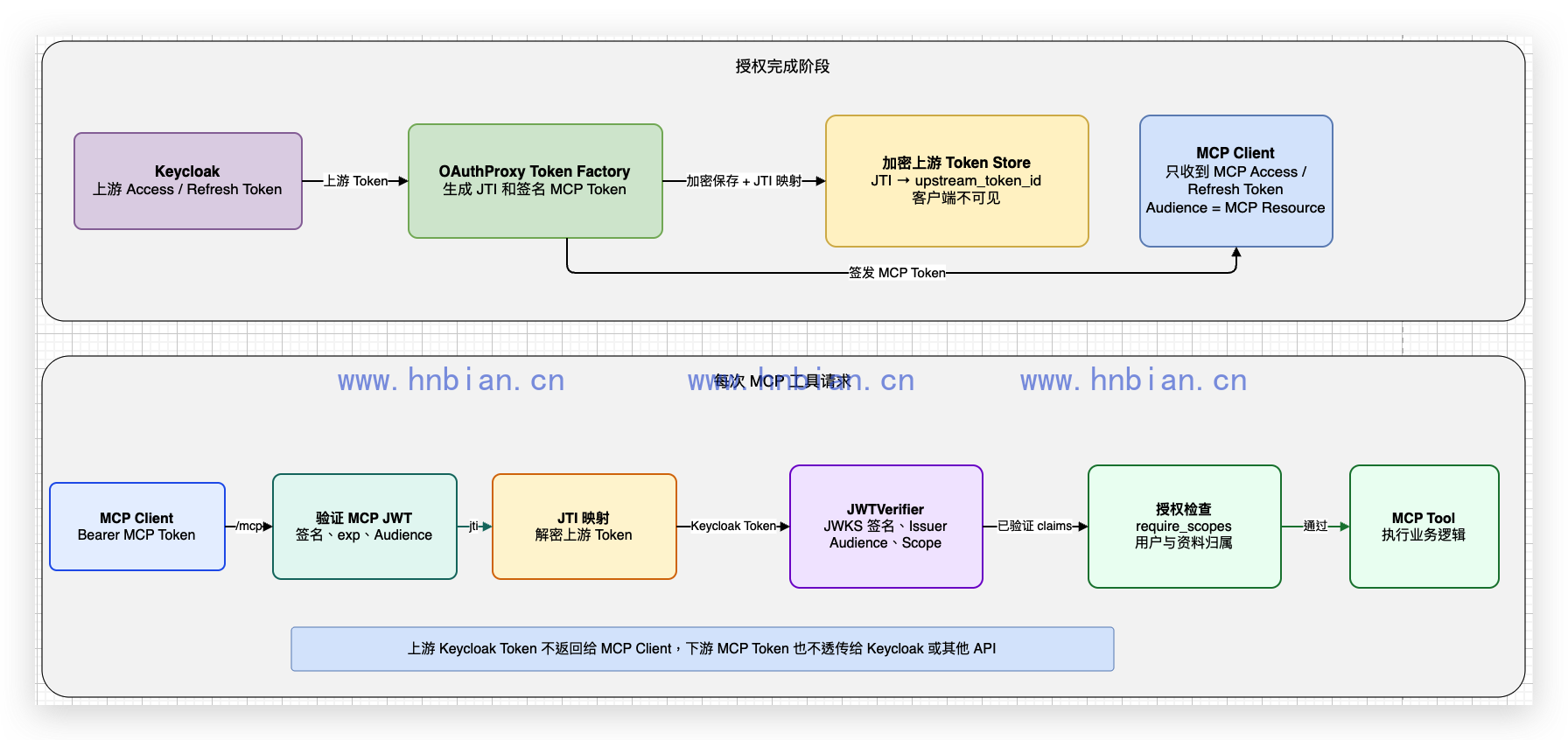 OAuthProxy Token Factory