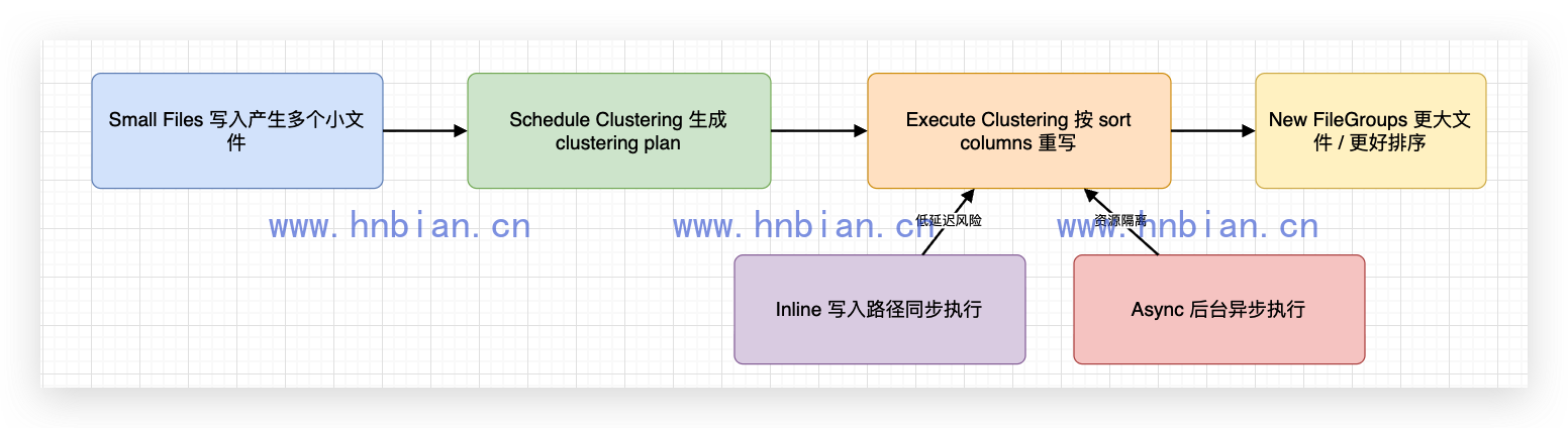 Hudi Clustering 流程