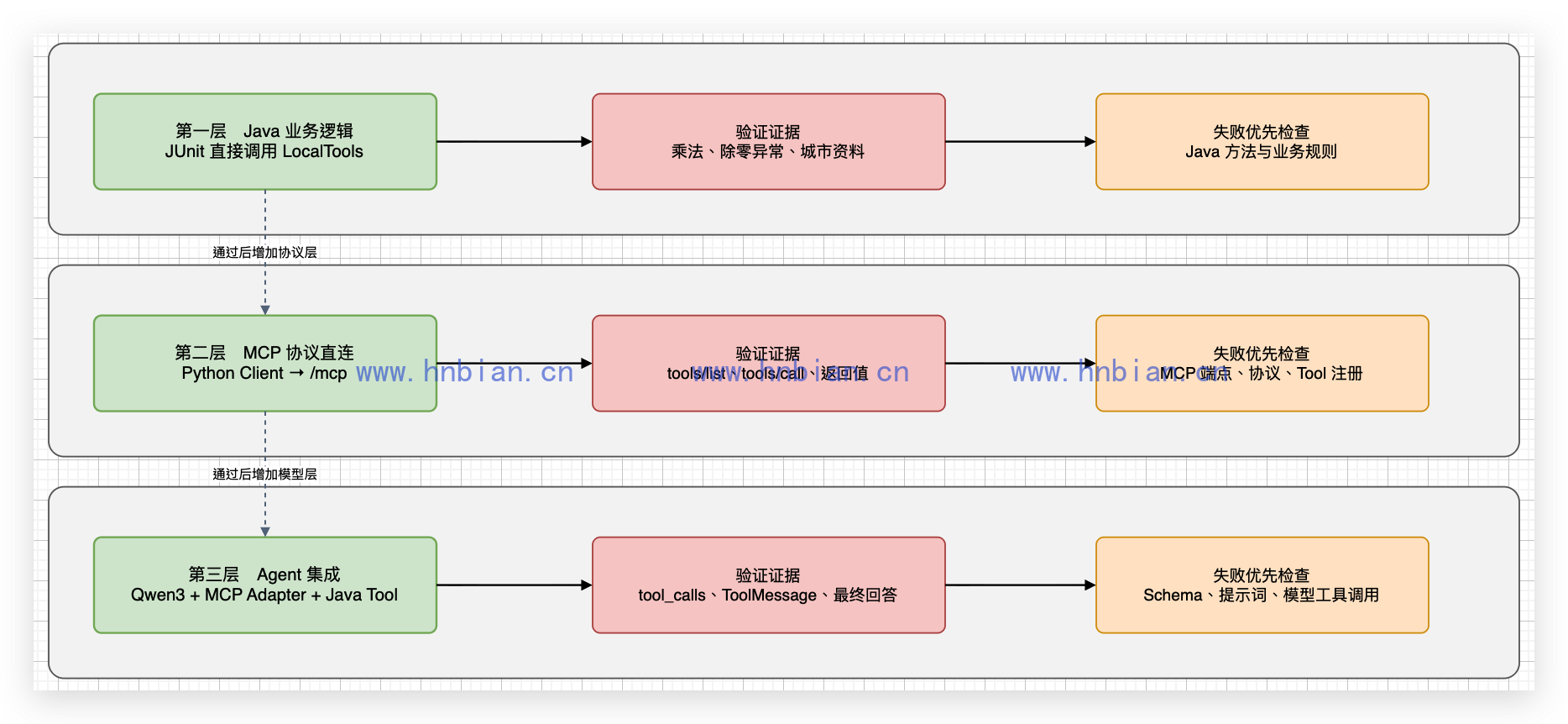 Spring AI Java MCP 三层验证
