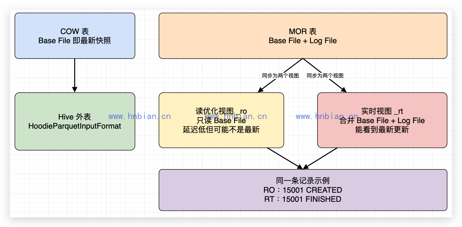 Hive 中的 COW 与 MOR 表视图