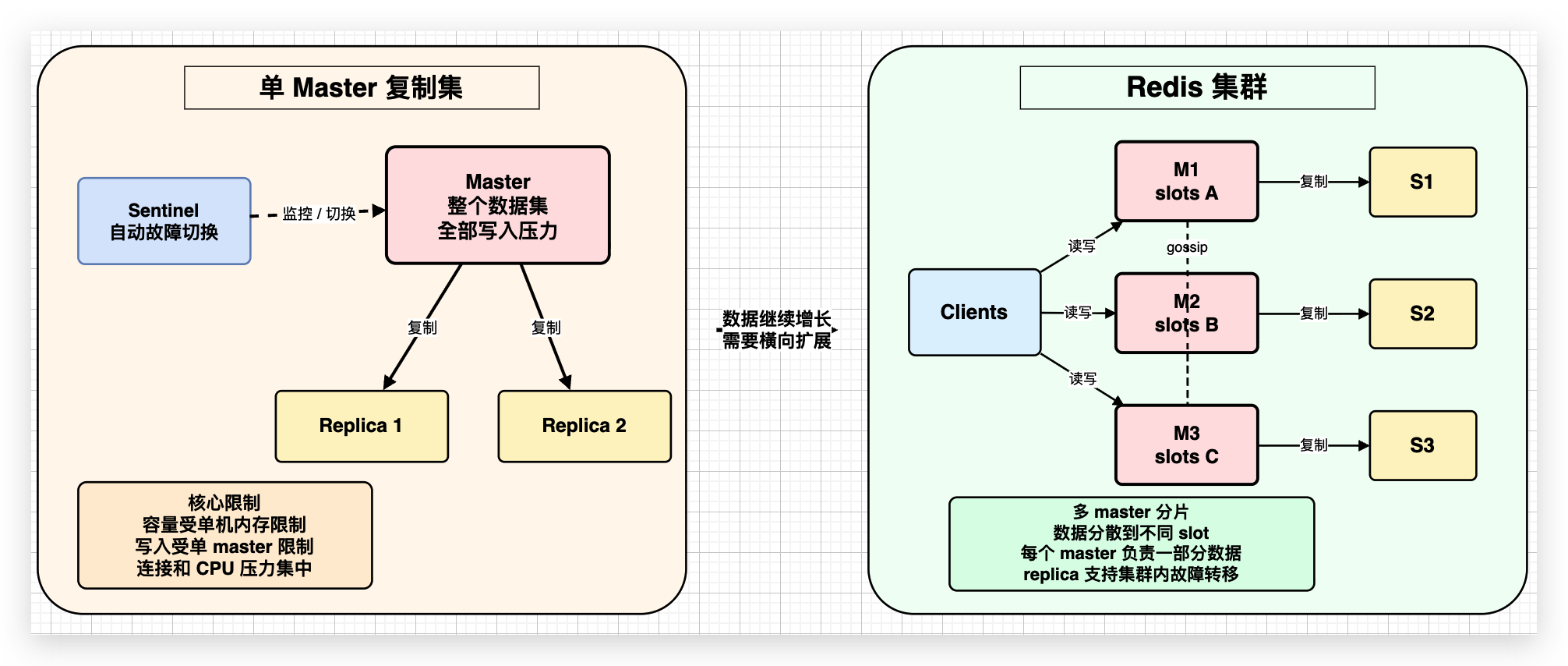 Redis Cluster