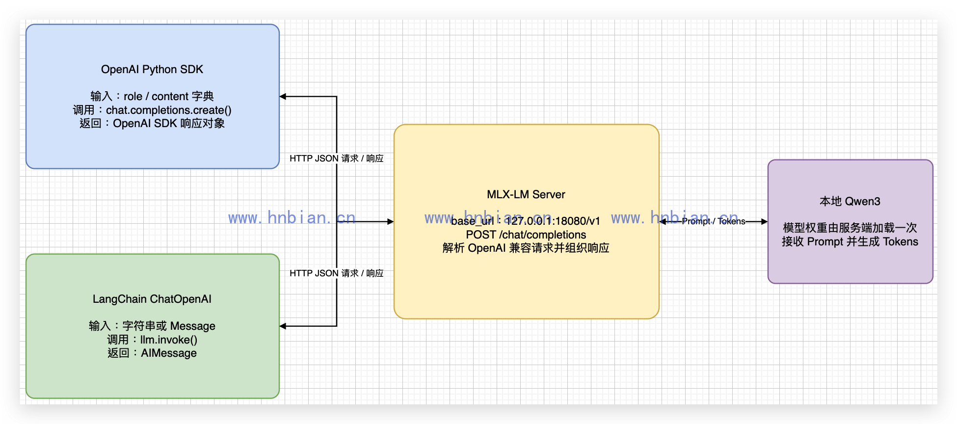 OpenAI SDK 与 LangChain 调用本地接口