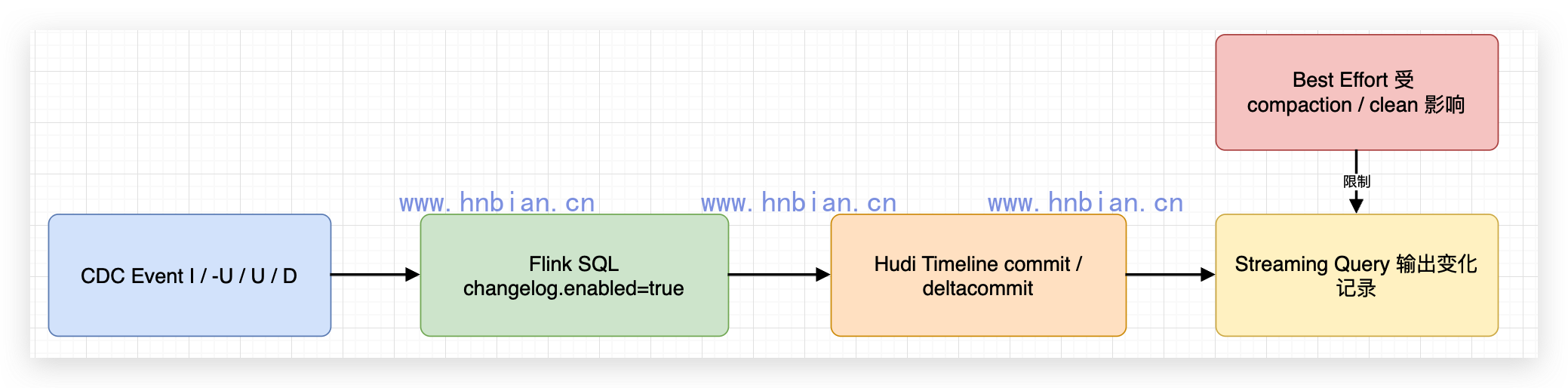 Flink Hudi Changelog 模式