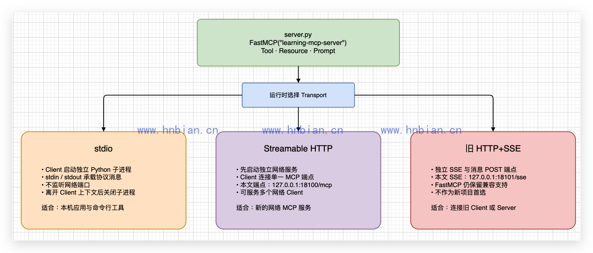 同一份 FastMCP Server 通过三种传输方式提供能力