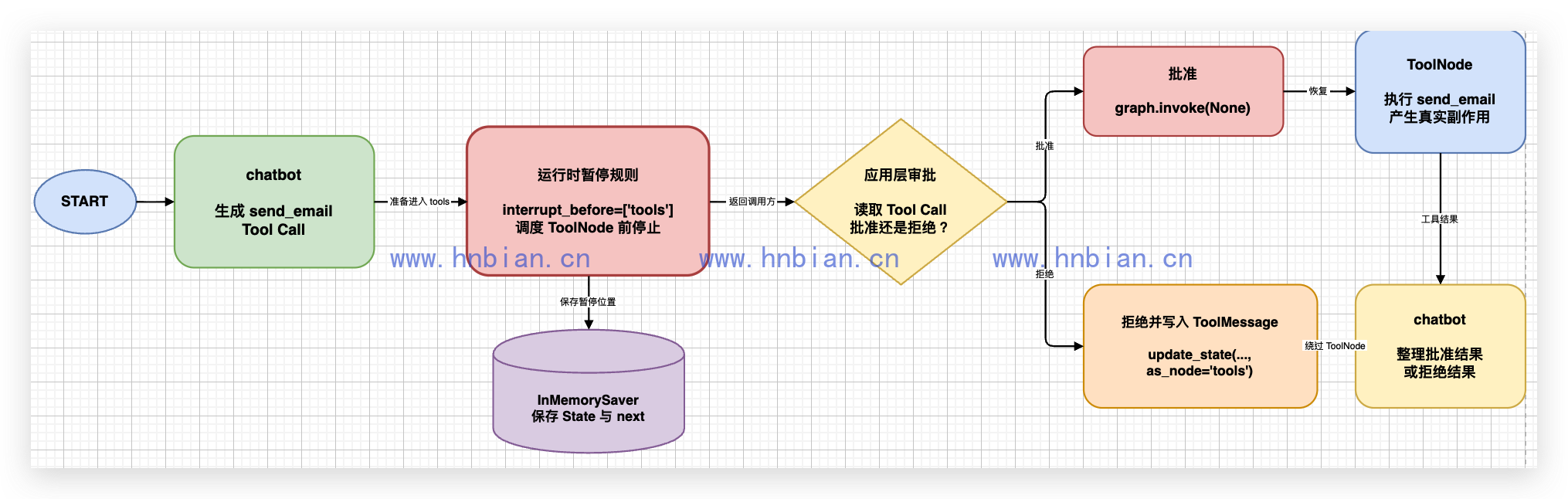使用 interrupt_before 在工具节点前暂停