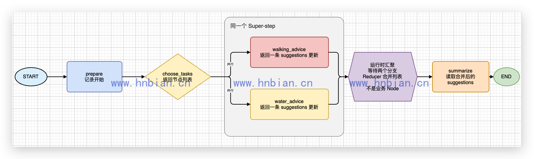 并行分支在同一 Super-step 执行并通过 Fan-in 汇聚