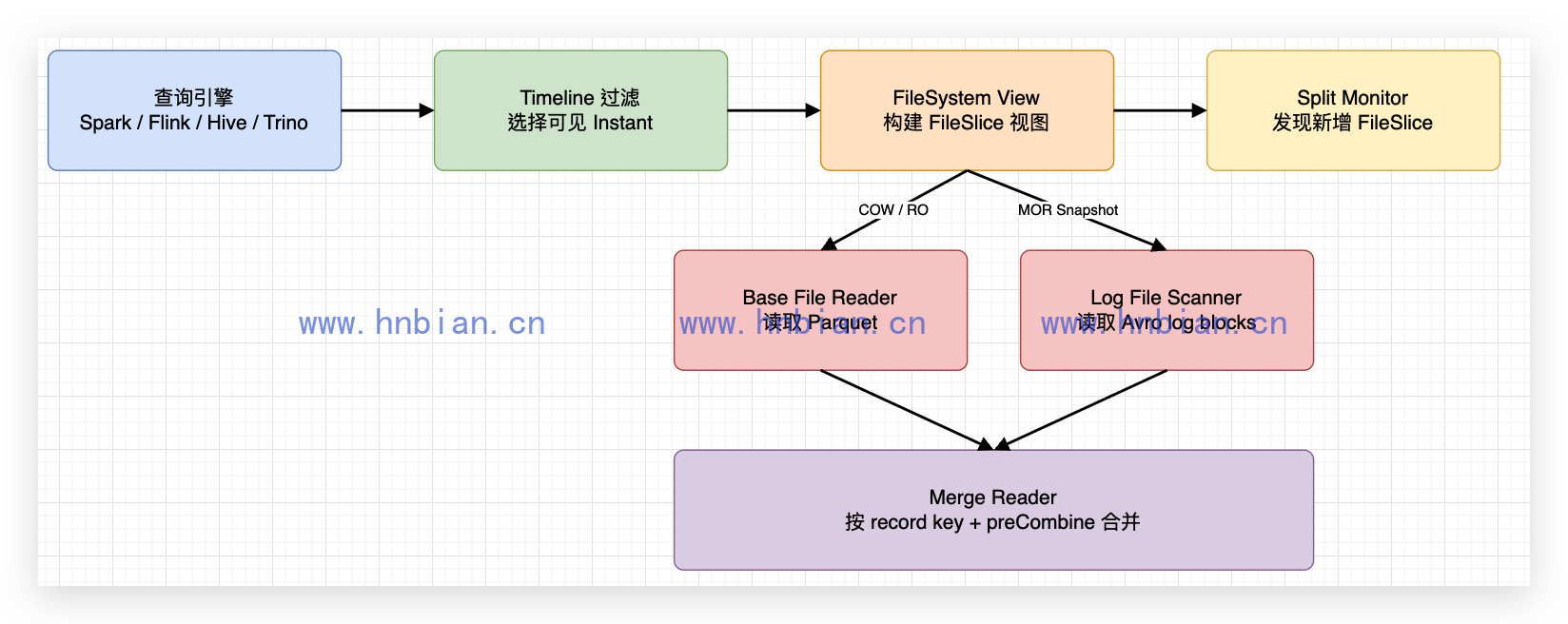 Hudi 读取内部流程