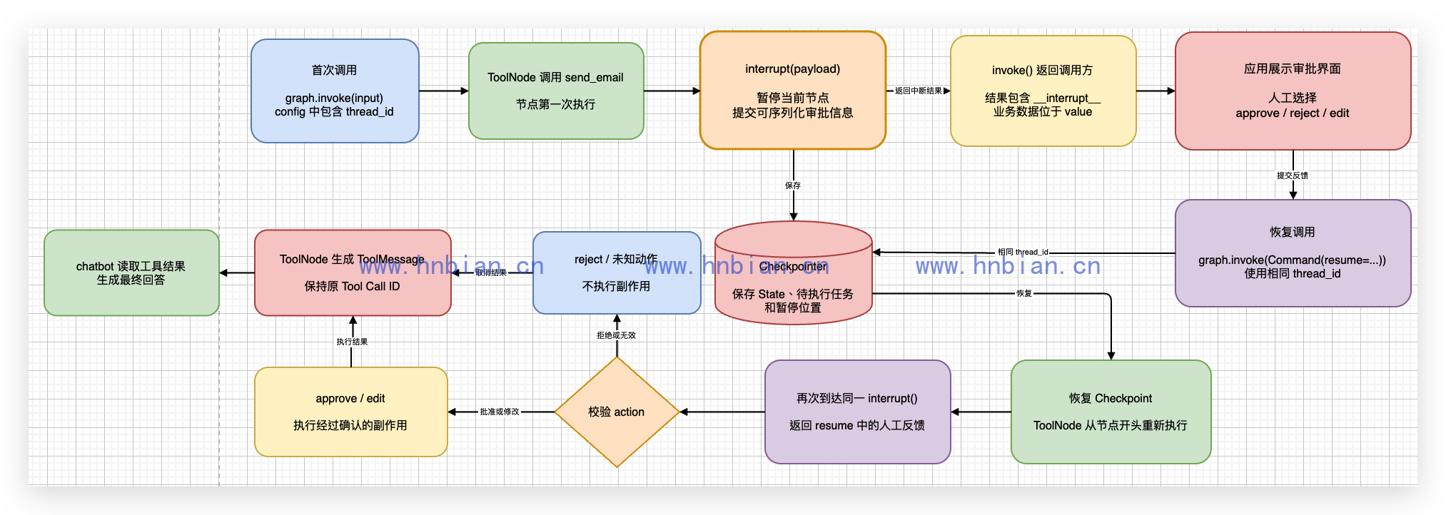 interrupt 与 Command 的可恢复审批