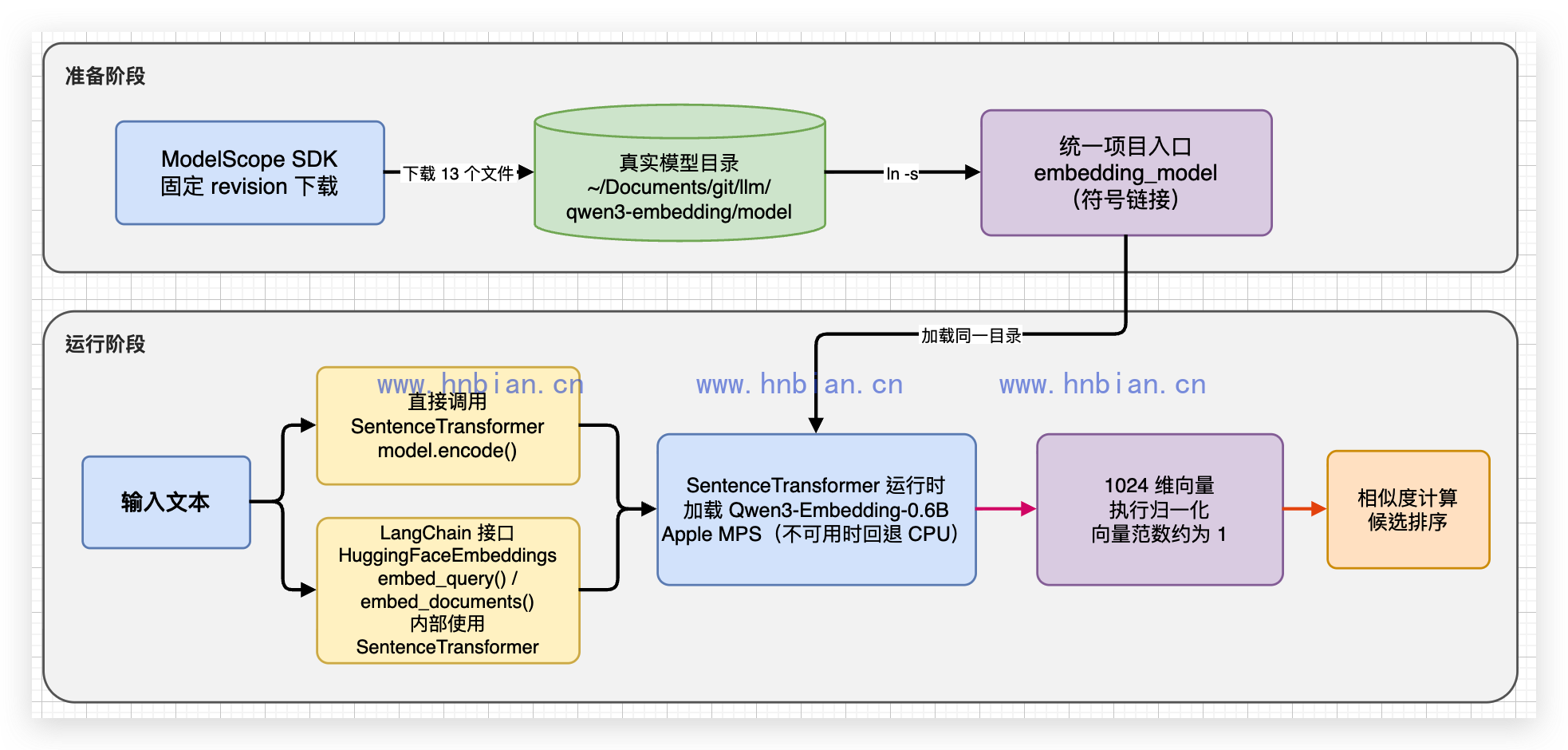 本地 Qwen3 Embedding 调用流程