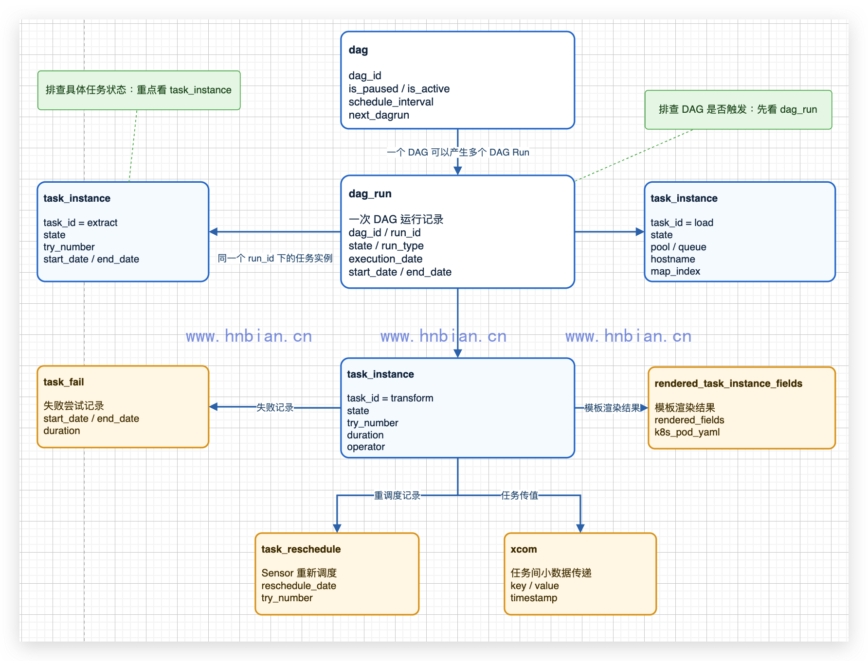 DAG Run 与 Task Instance 关系图