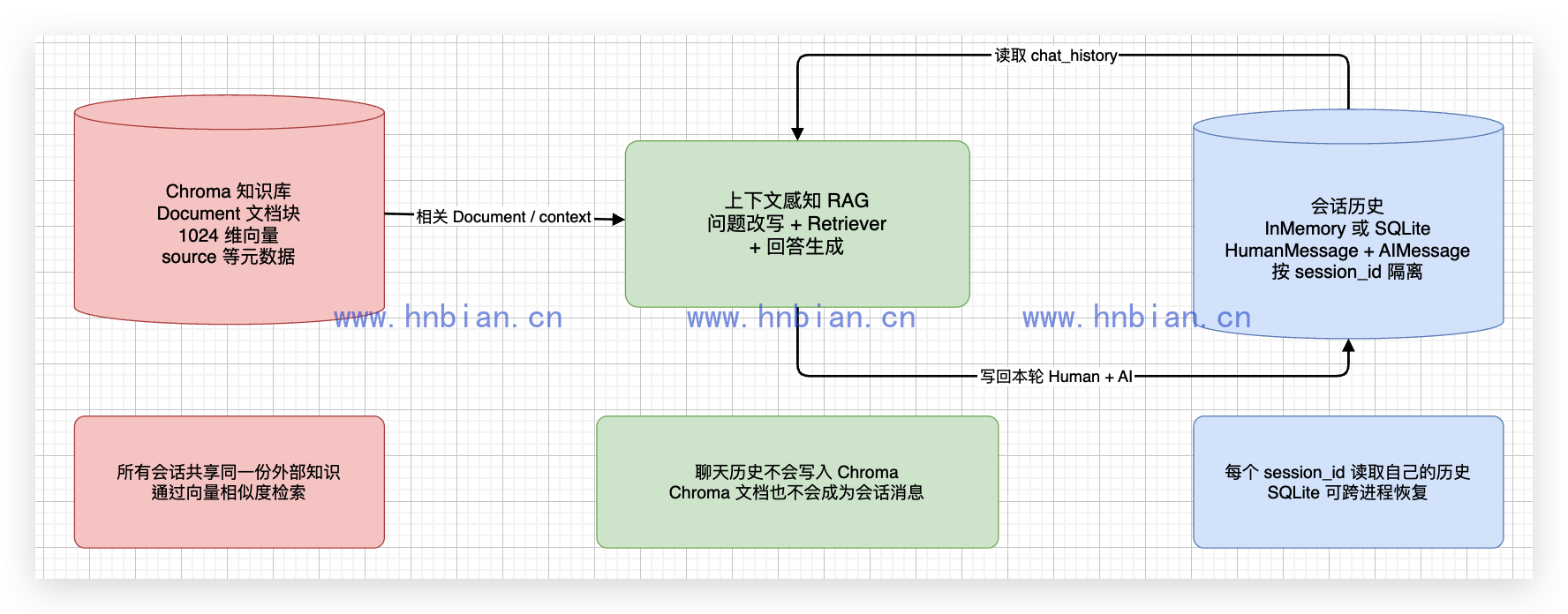 Chroma 知识库与会话历史的存储边界