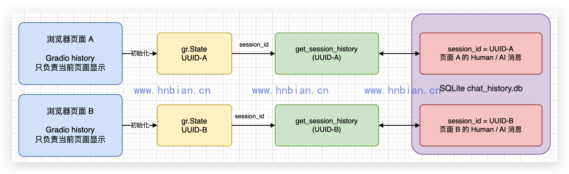 Gradio 页面状态与 SQLite 会话历史
