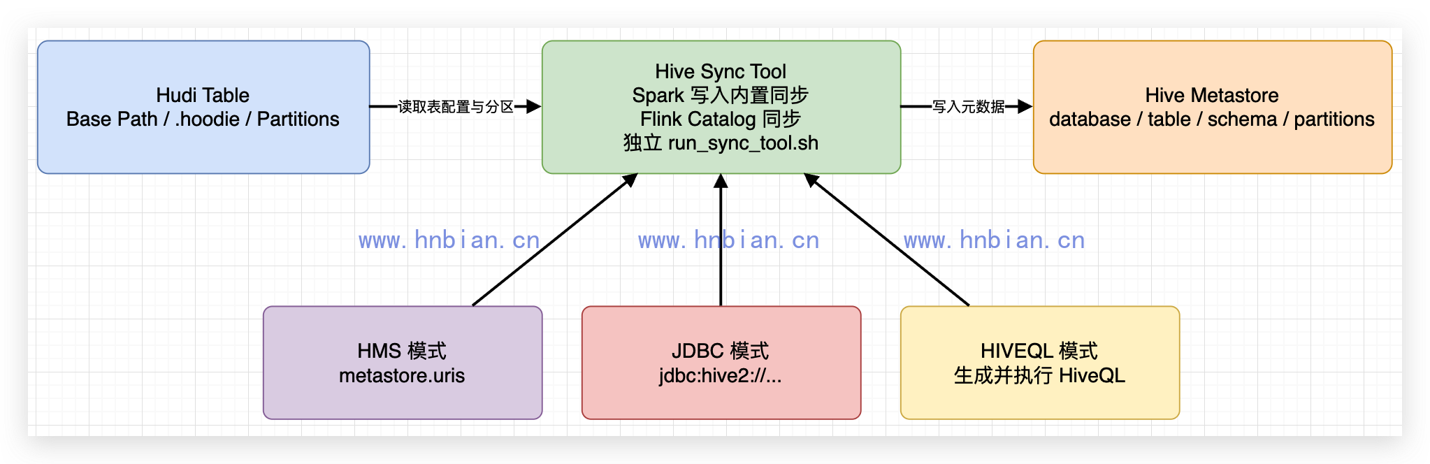 Hudi Hive Sync 流程